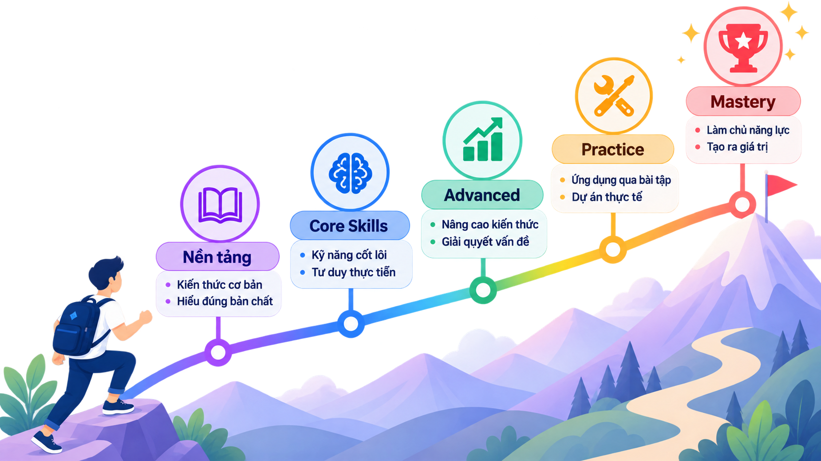 UDECareer learning